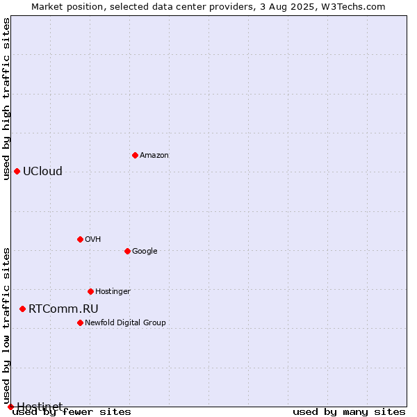 Market position of RTComm.RU vs. UCloud vs. Hostinet