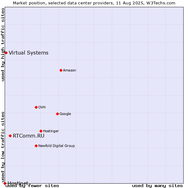 Market position of RTComm.RU vs. Virtual Systems vs. Hostinet