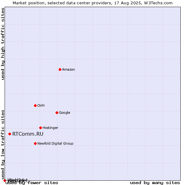 Market position of RTComm.RU vs. Web24 vs. Hostinet