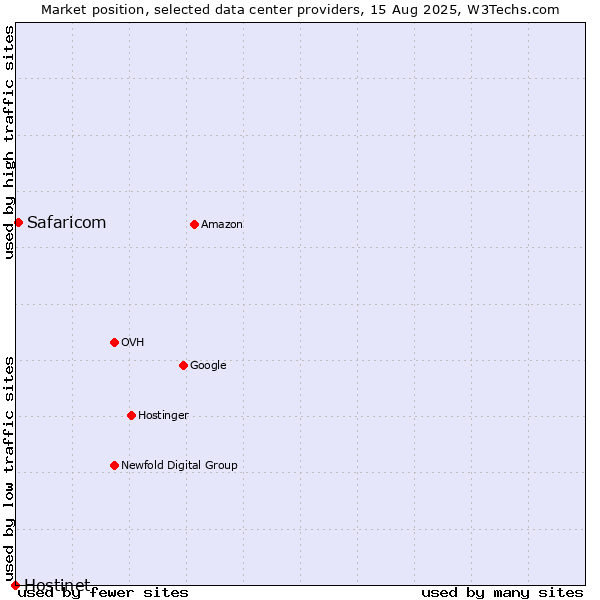 Market position of Safaricom vs. Hostinet