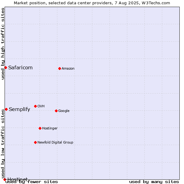 Market position of Semplify vs. Safaricom vs. Hostinet