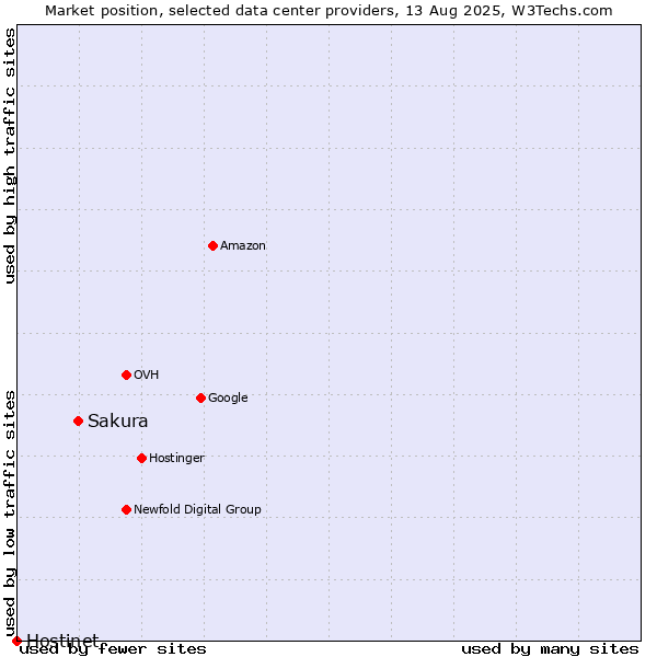 Market position of Sakura vs. Hostinet