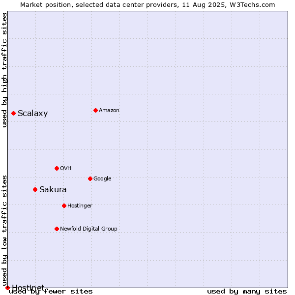 Market position of Sakura vs. Scalaxy vs. Hostinet