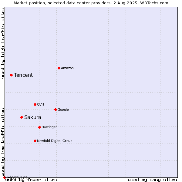 Market position of Sakura vs. Tencent vs. Hostinet