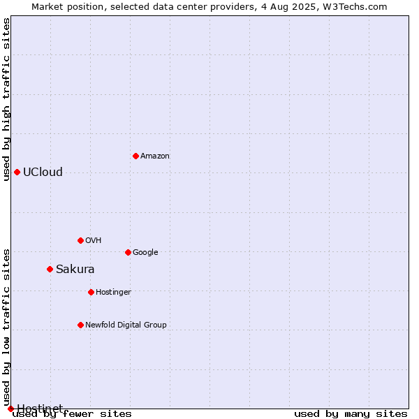 Market position of Sakura vs. UCloud vs. Hostinet