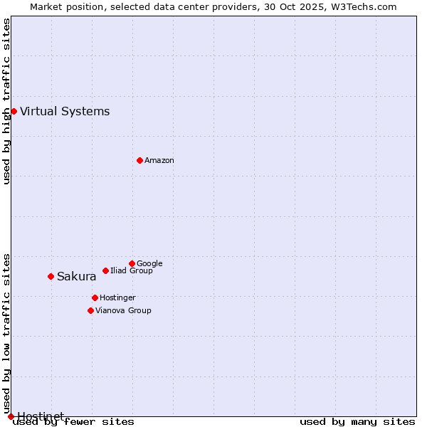 Market position of Sakura vs. Virtual Systems vs. Hostinet