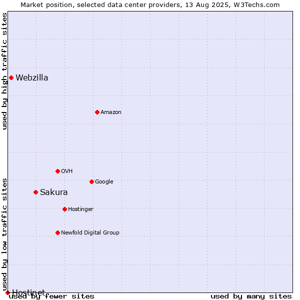 Market position of Sakura vs. Webzilla vs. Hostinet