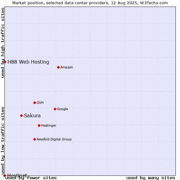 Market position of Sakura vs. H88 Web Hosting vs. Hostinet