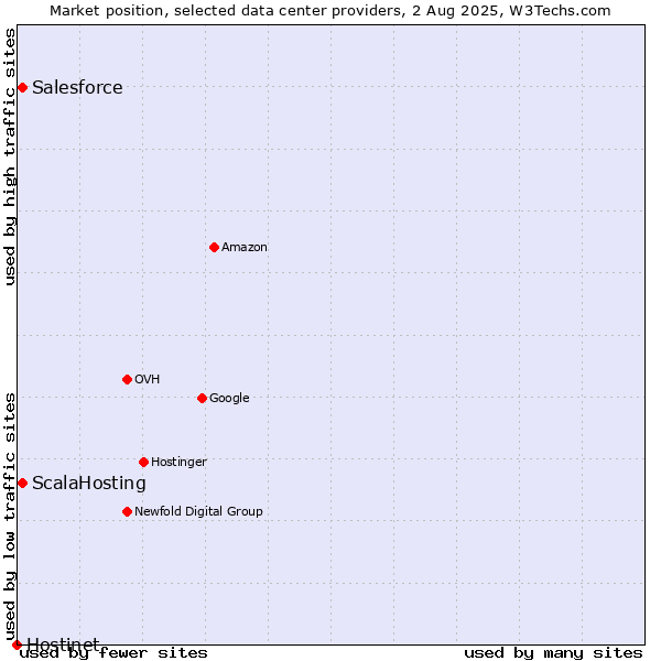 Market position of ScalaHosting vs. Salesforce vs. Hostinet