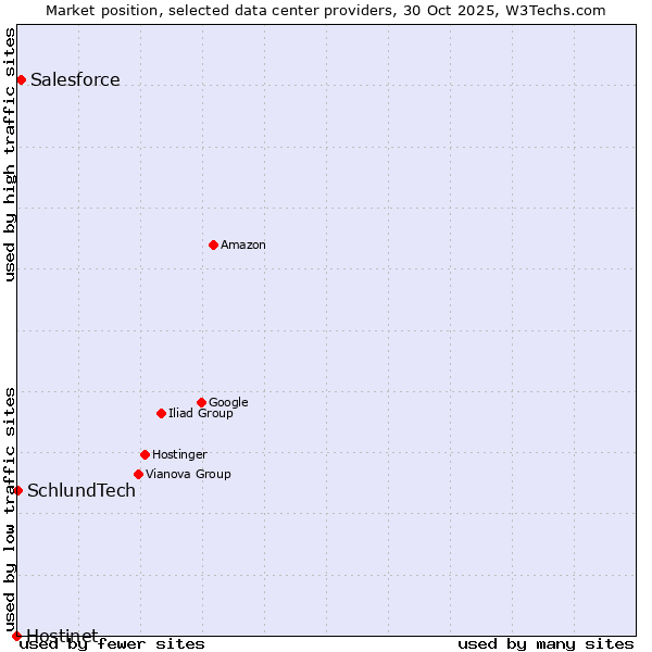 Market position of Salesforce vs. SchlundTech vs. Hostinet