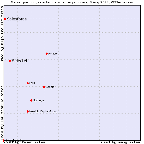 Market position of Selectel vs. Salesforce vs. Hostinet