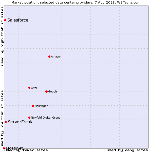 Market position of ServerFreak vs. Salesforce vs. Hostinet