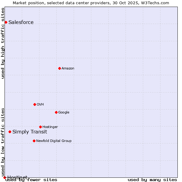 Market position of Simply Transit vs. Salesforce vs. Hostinet