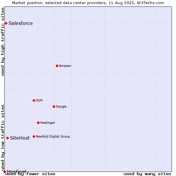 Market position of SiteHost vs. Salesforce vs. Hostinet