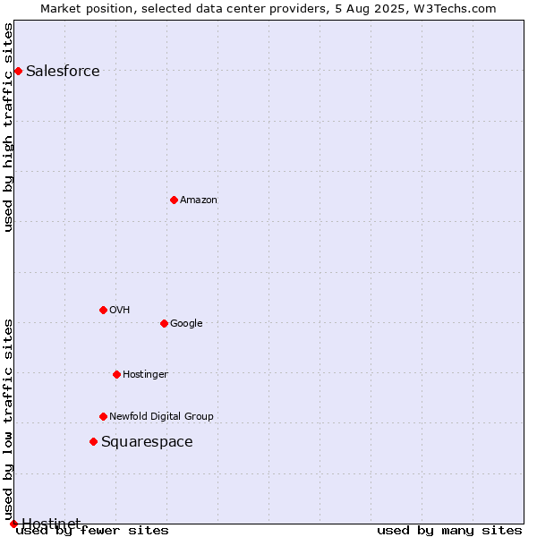Market position of Squarespace vs. Salesforce vs. Hostinet
