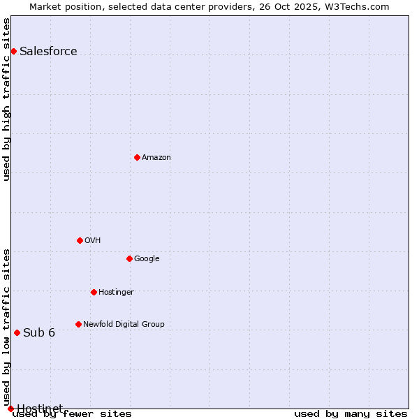 Market position of Sub 6 vs. Salesforce vs. Hostinet