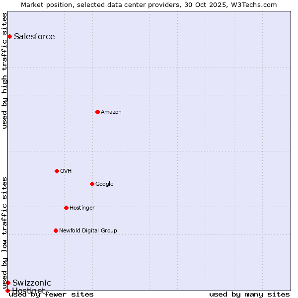 Market position of Salesforce vs. Swizzonic vs. Hostinet