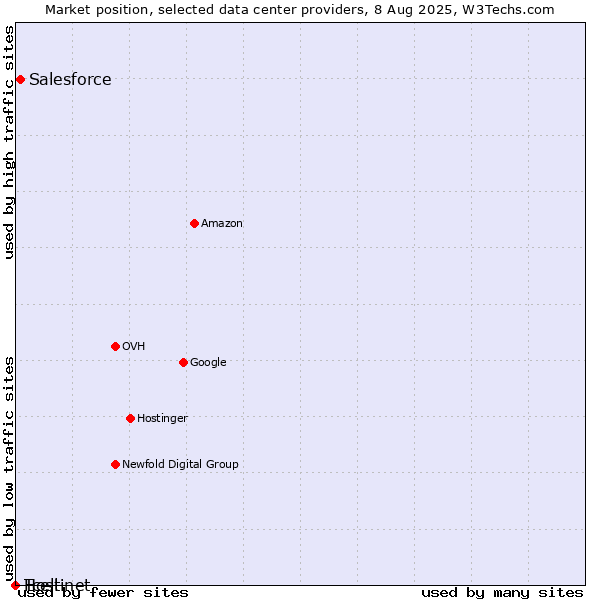Market position of Salesforce vs. Tcell vs. Hostinet
