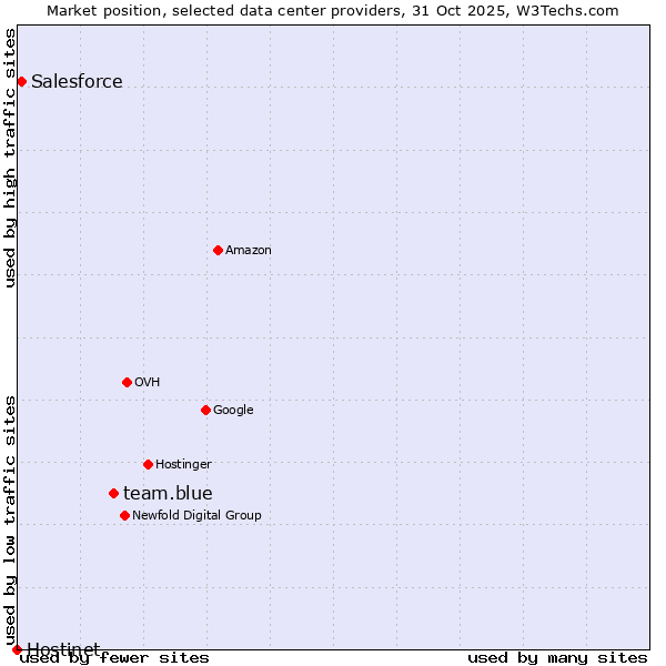 Market position of team.blue vs. Salesforce vs. Hostinet
