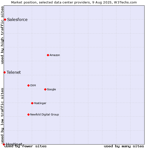 Market position of Salesforce vs. Telenet vs. Hostinet