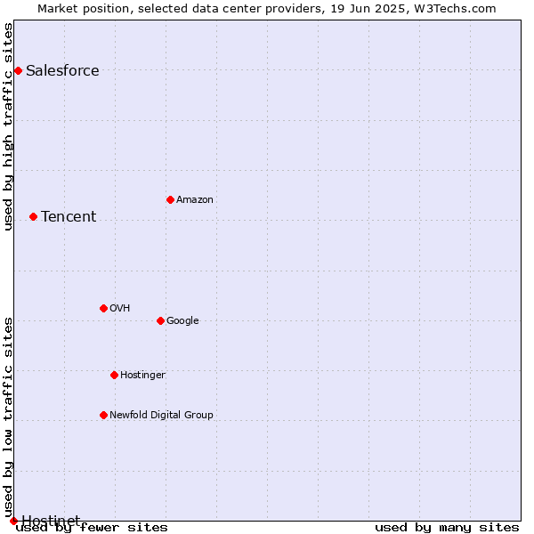 Market position of Tencent vs. Salesforce vs. Hostinet