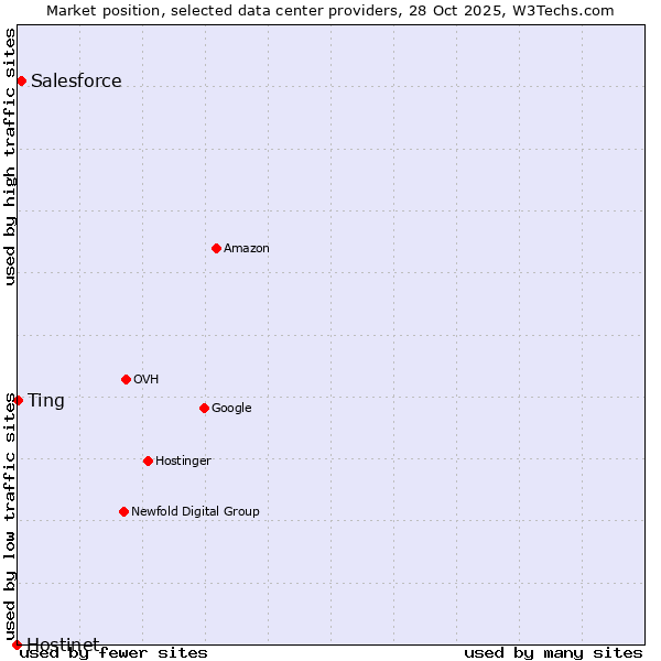 Market position of Salesforce vs. Ting vs. Hostinet