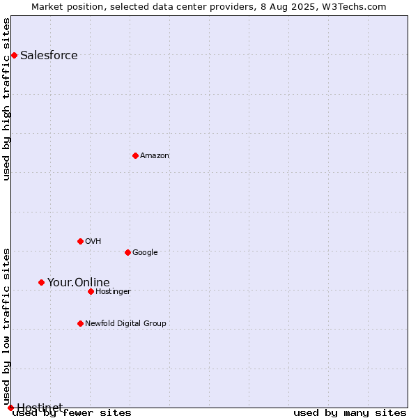 Market position of Your.Online vs. Salesforce vs. Hostinet