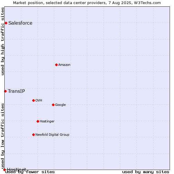Market position of Salesforce vs. TransIP vs. Hostinet