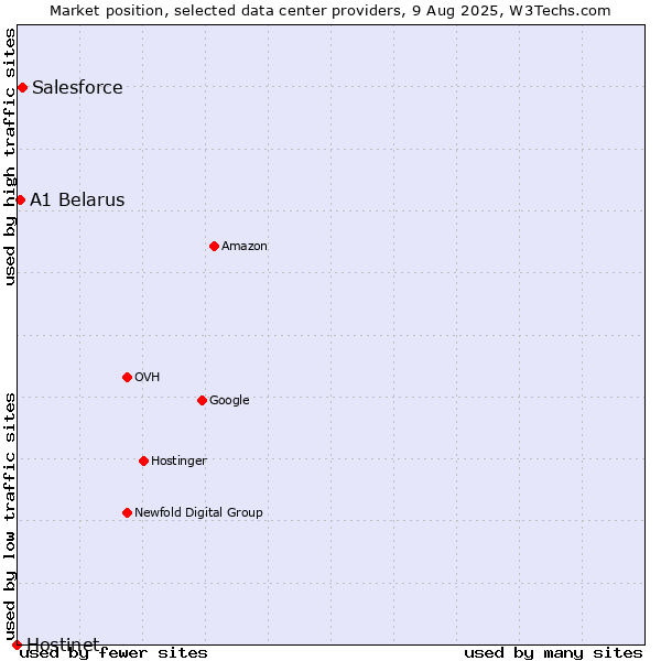 Market position of Salesforce vs. A1 Belarus vs. Hostinet