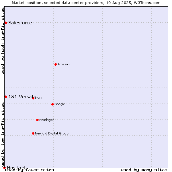 Market position of Salesforce vs. 1&1 Versatel vs. Hostinet