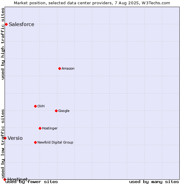 Market position of Salesforce vs. Versio vs. Hostinet