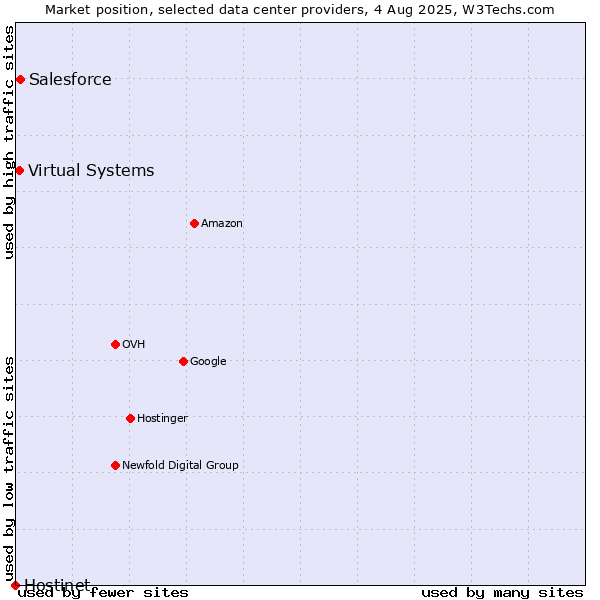 Market position of Salesforce vs. Virtual Systems vs. Hostinet