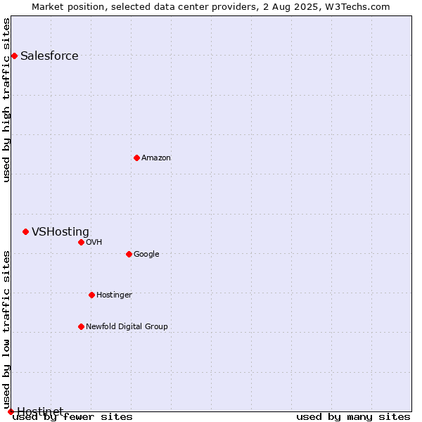 Market position of VSHosting vs. Salesforce vs. Hostinet