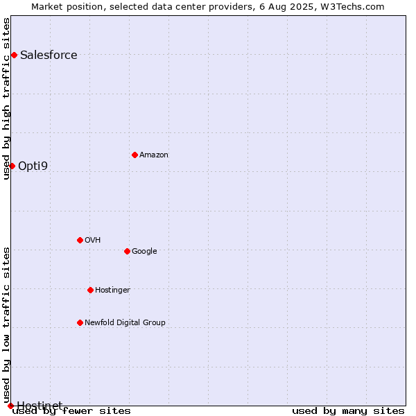 Market position of Salesforce vs. Opti9 vs. Hostinet