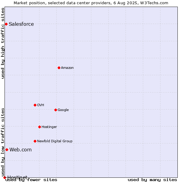 Market position of Web.com vs. Salesforce vs. Hostinet