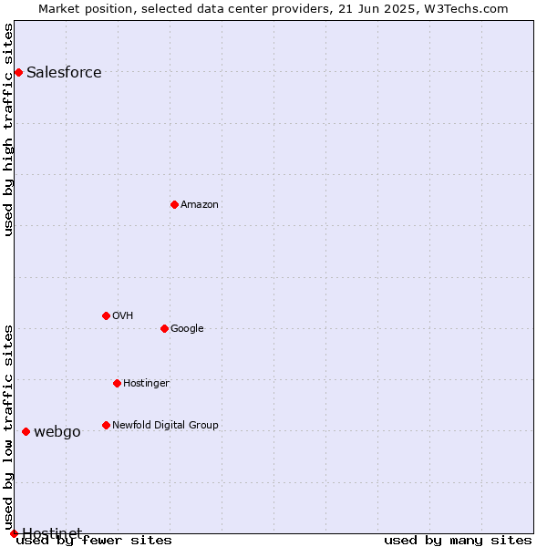 Market position of webgo vs. Salesforce vs. Hostinet