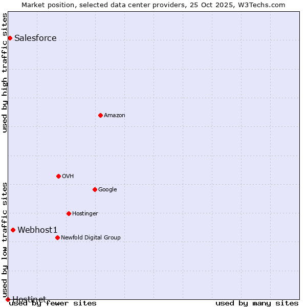 Market position of Webhost1 vs. Salesforce vs. Hostinet