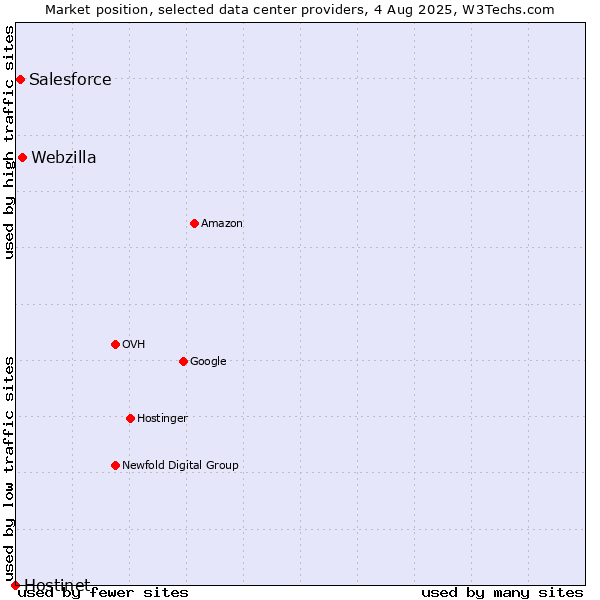 Market position of Webzilla vs. Salesforce vs. Hostinet