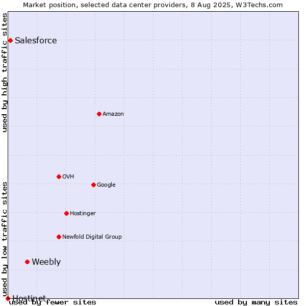 Market position of Weebly vs. Salesforce vs. Hostinet
