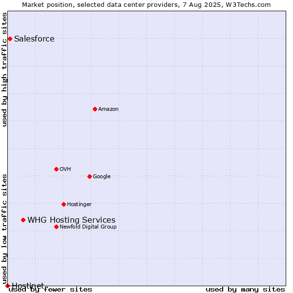 Market position of WHG Hosting Services vs. Salesforce vs. Hostinet