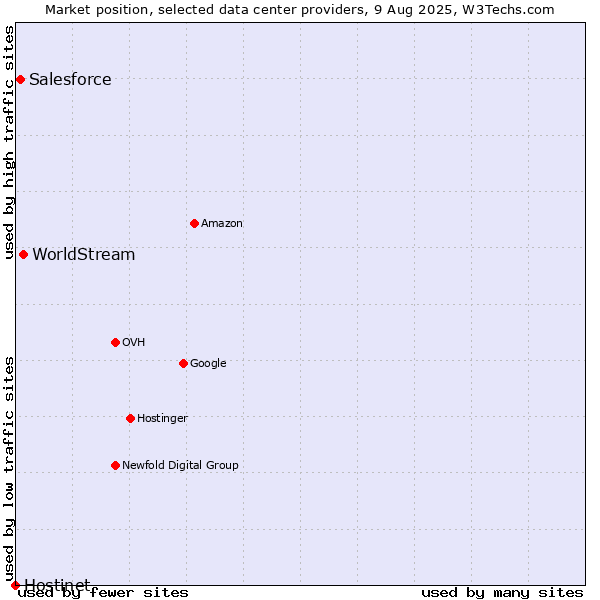 Market position of WorldStream vs. Salesforce vs. Hostinet