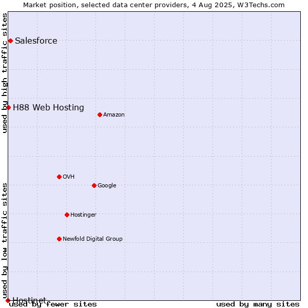 Market position of Salesforce vs. H88 Web Hosting vs. Hostinet