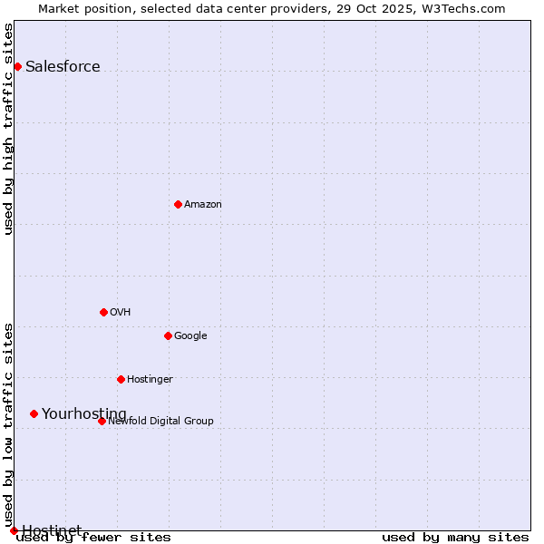 Market position of Yourhosting vs. Salesforce vs. Hostinet