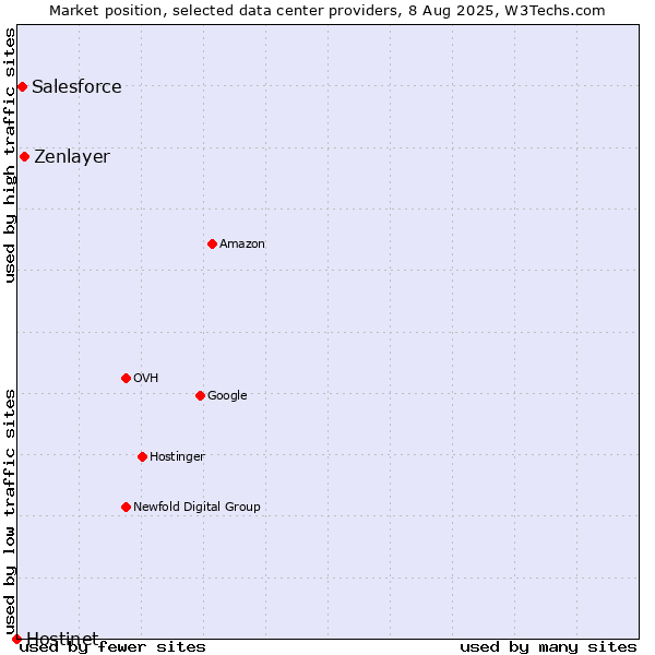 Market position of Zenlayer vs. Salesforce vs. Hostinet