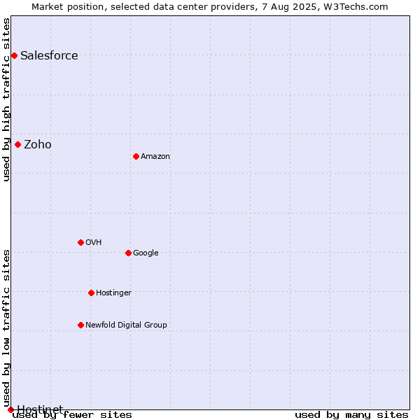 Market position of Zoho vs. Salesforce vs. Hostinet
