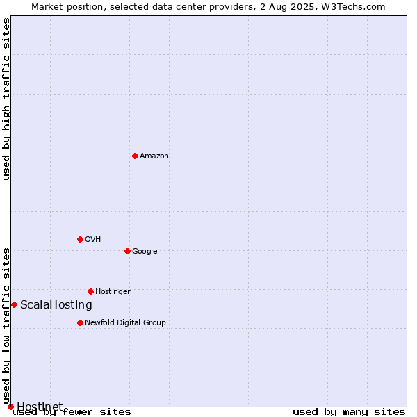 Market position of ScalaHosting vs. Hostinet