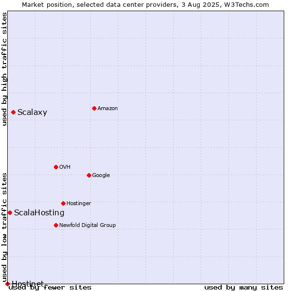 Market position of Scalaxy vs. ScalaHosting vs. Hostinet