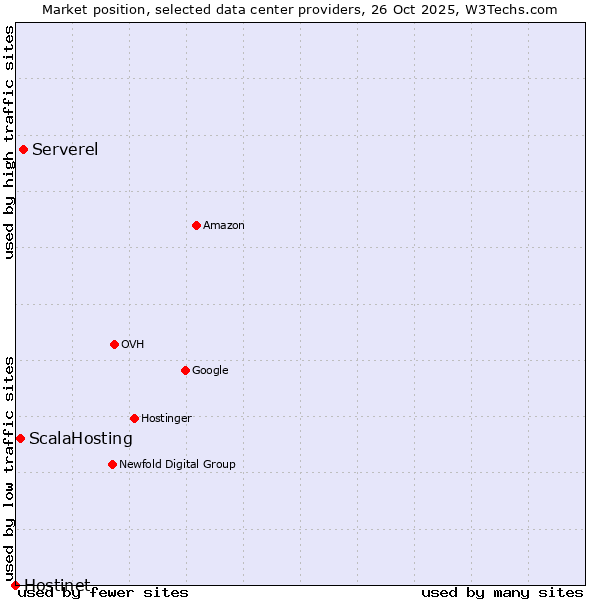 Market position of Serverel vs. ScalaHosting vs. Hostinet