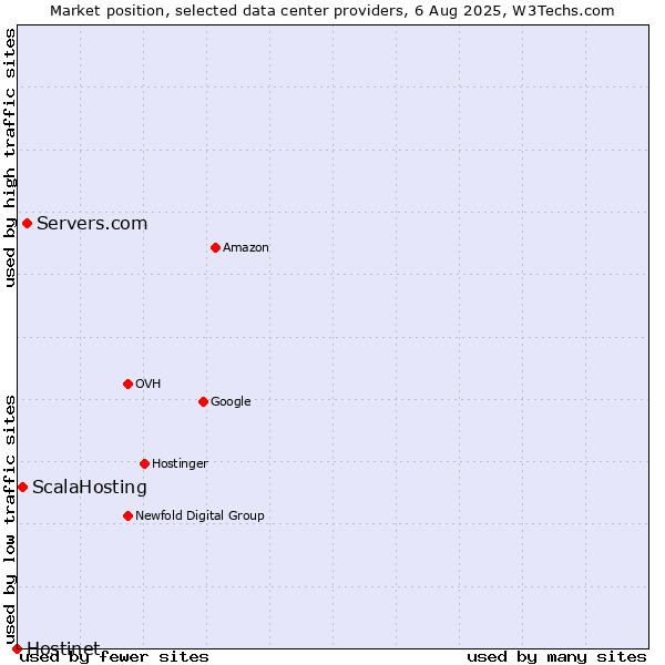 Market position of Servers.com vs. ScalaHosting vs. Hostinet