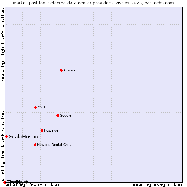 Market position of ScalaHosting vs. Tcell vs. Hostinet